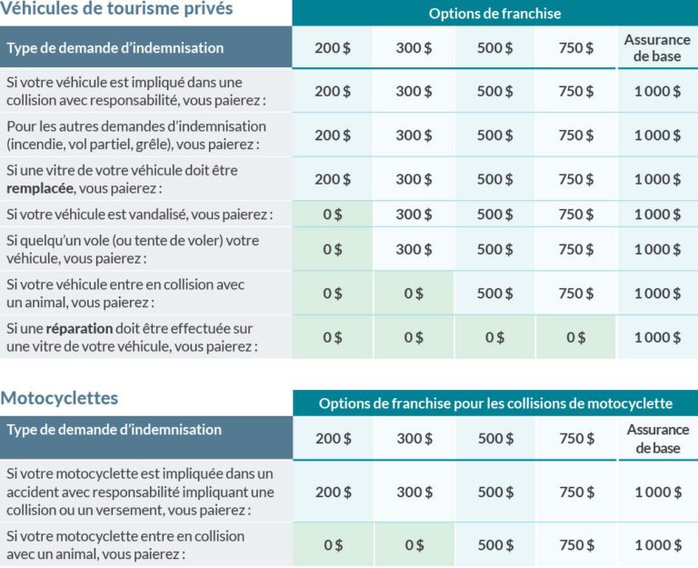 Réduire les franchises de base