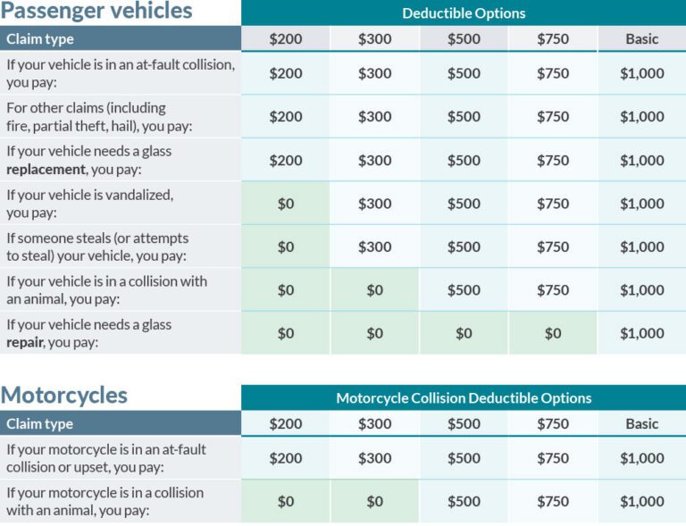 Reducing Basic deductibles